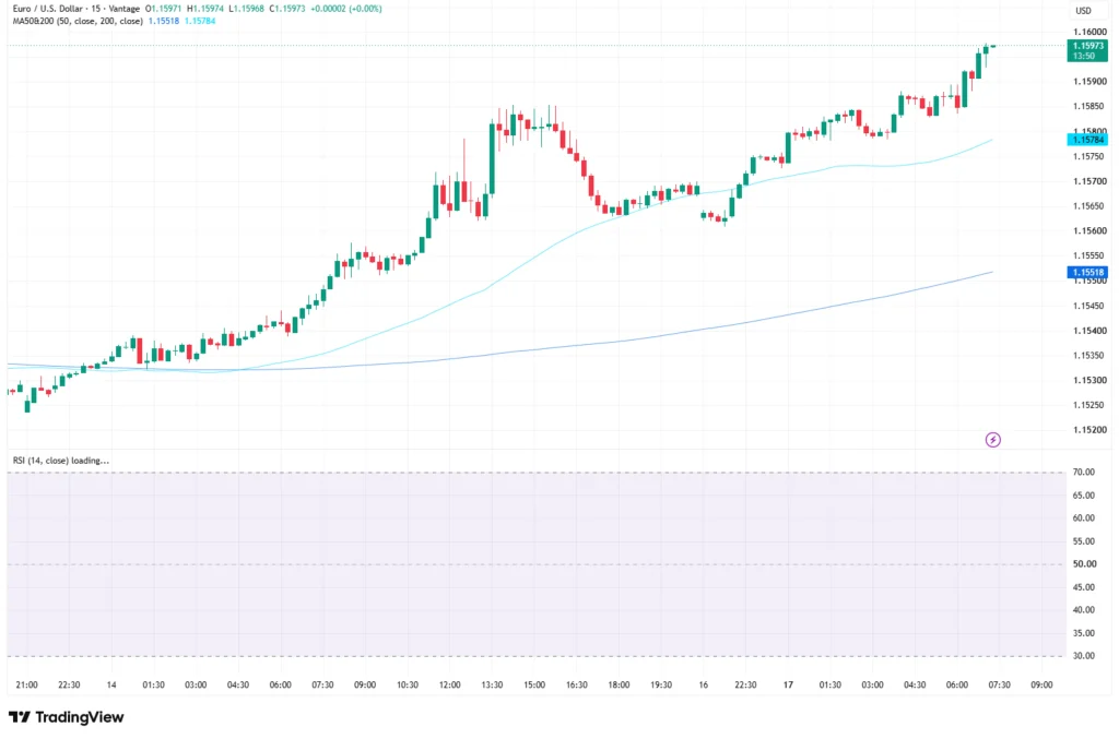 EURUSD chart