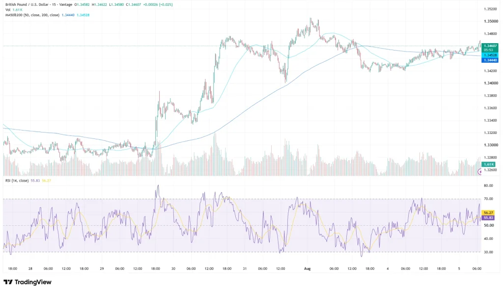 GBP USD price chart