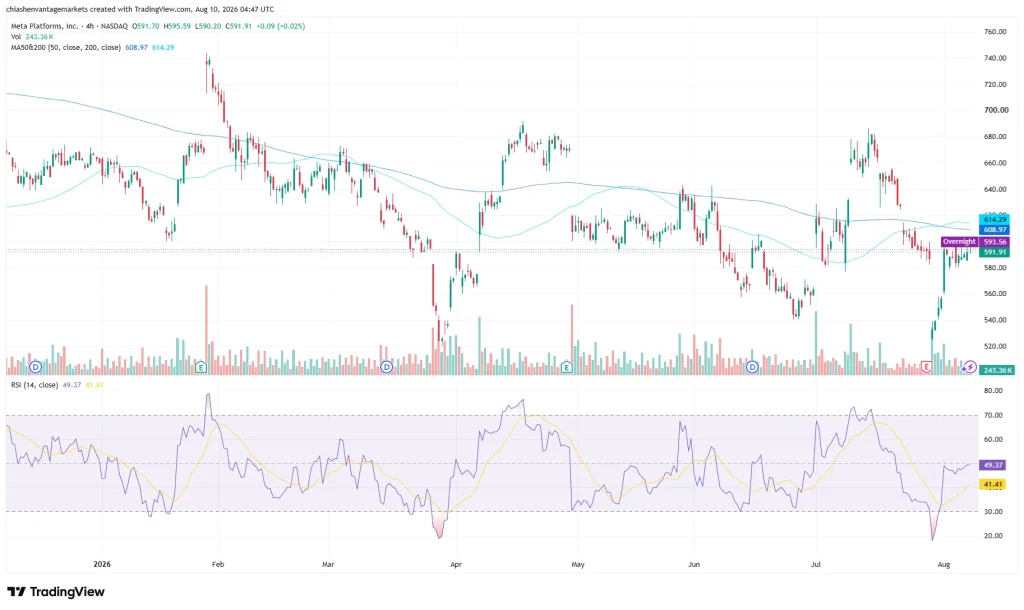 META 4h price chart