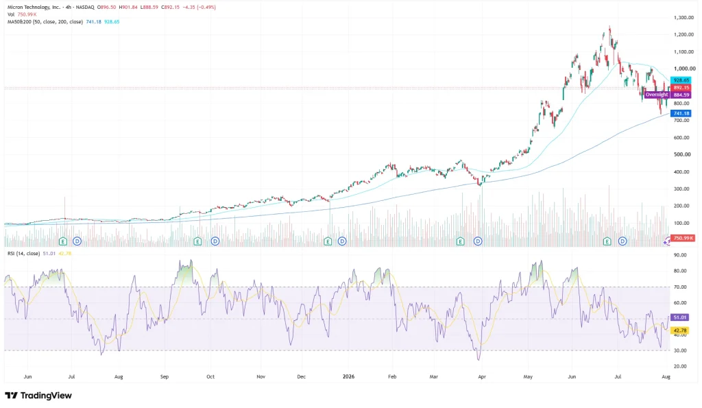 Micron stock price chart