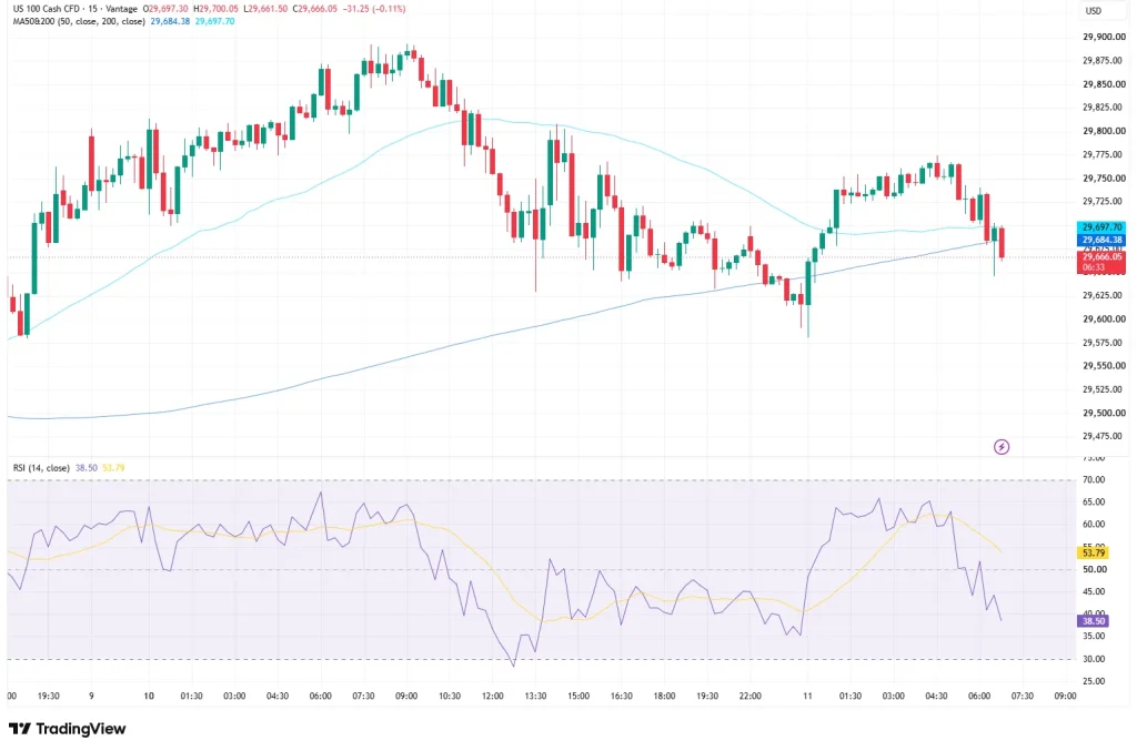 NAS100 price chart