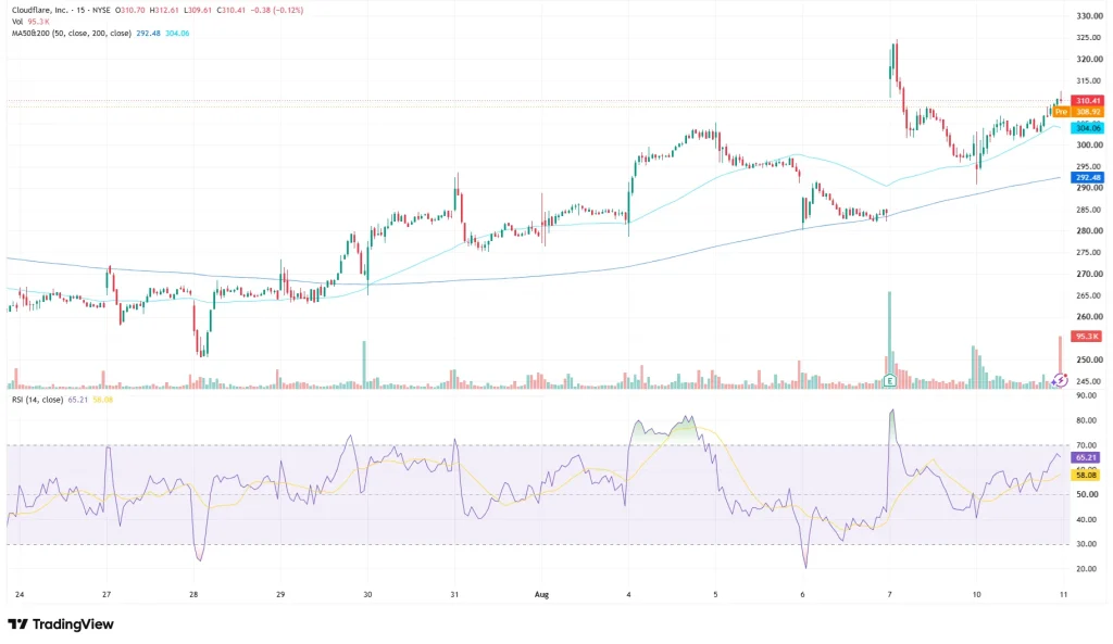 Cloudflare stock price chart