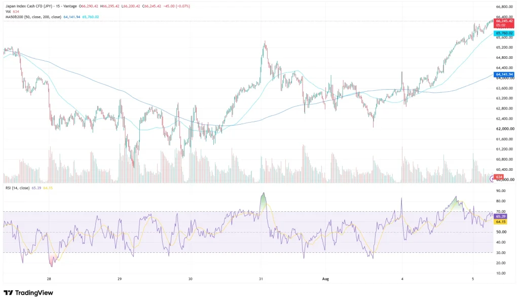 Nikkei 225 price chart