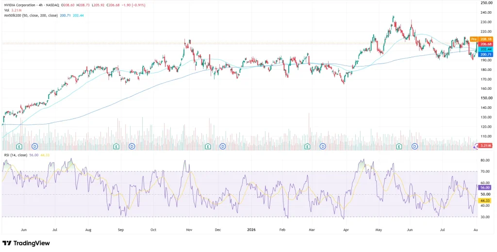 Nvidia stock price chart 