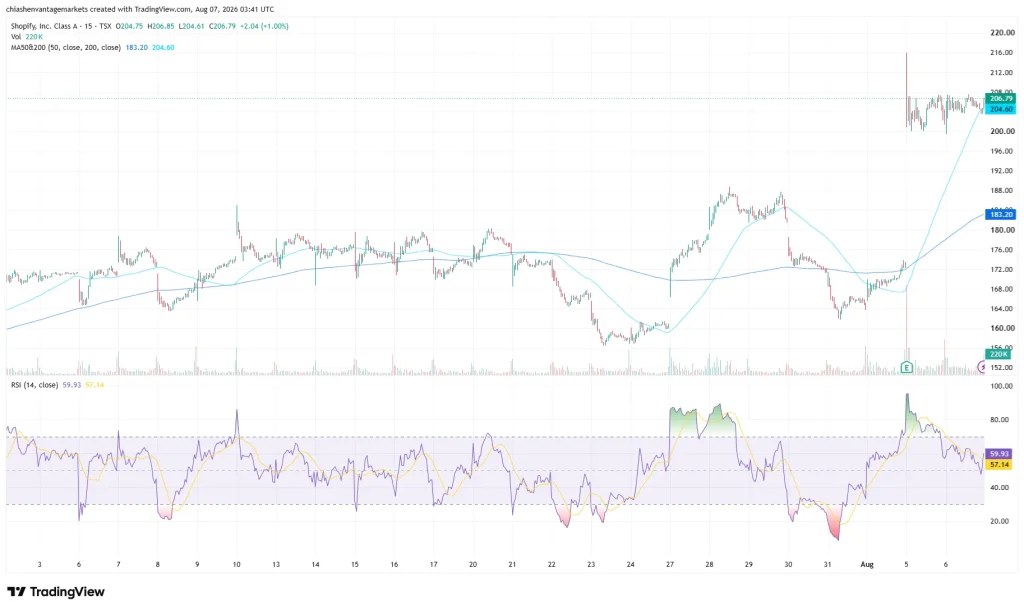 shopify stock price chart