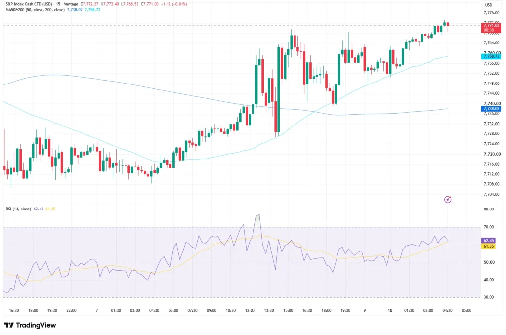 SP500 15 minute price chart