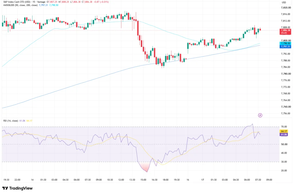 SP500 chart