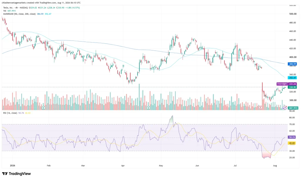 TSLA, Tesla 4-hour chart
