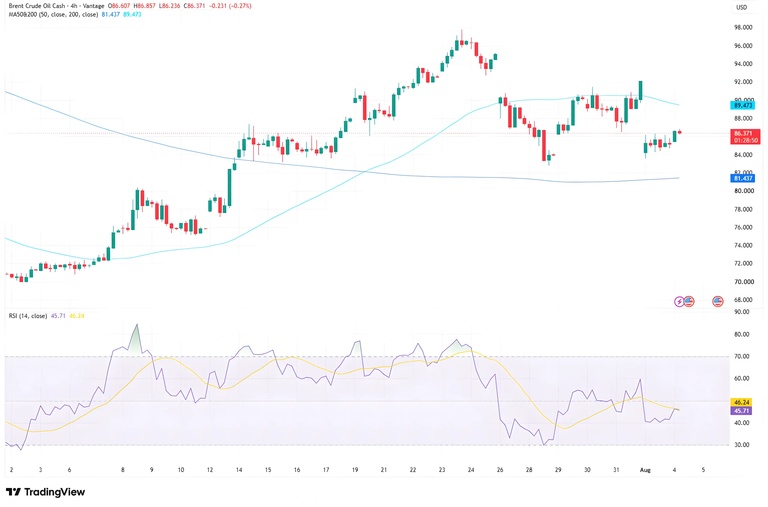 UKOUSD Brent Crude Oil chart