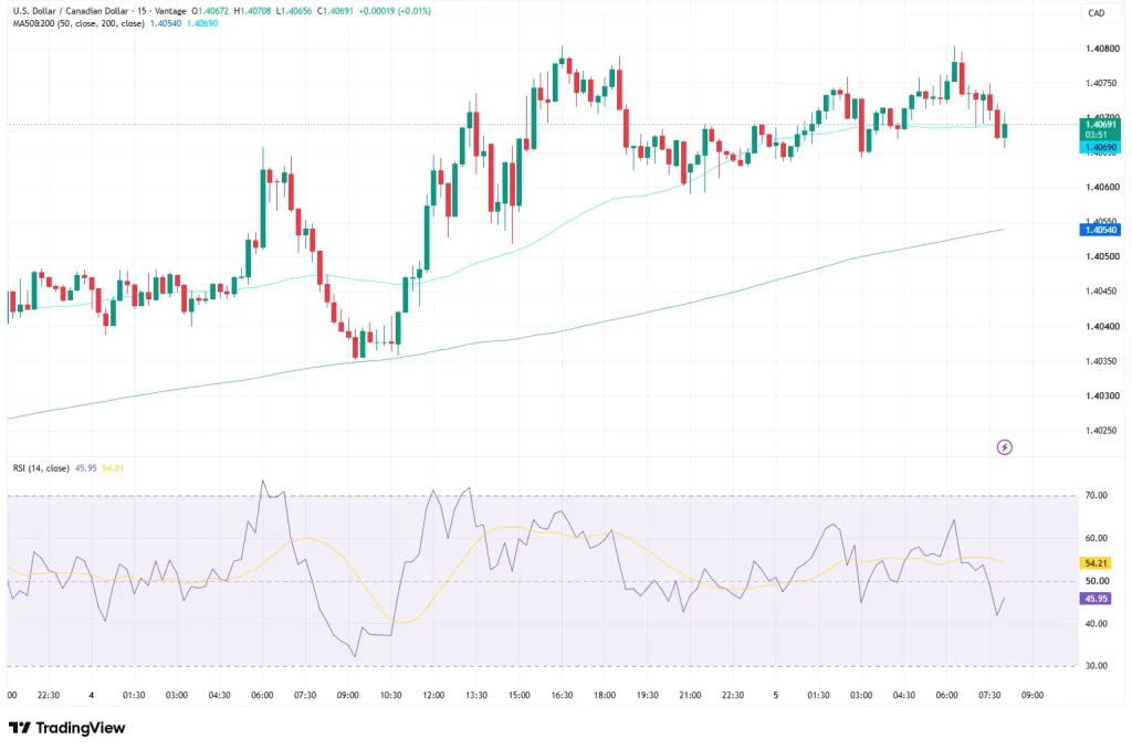 USDCAD chart