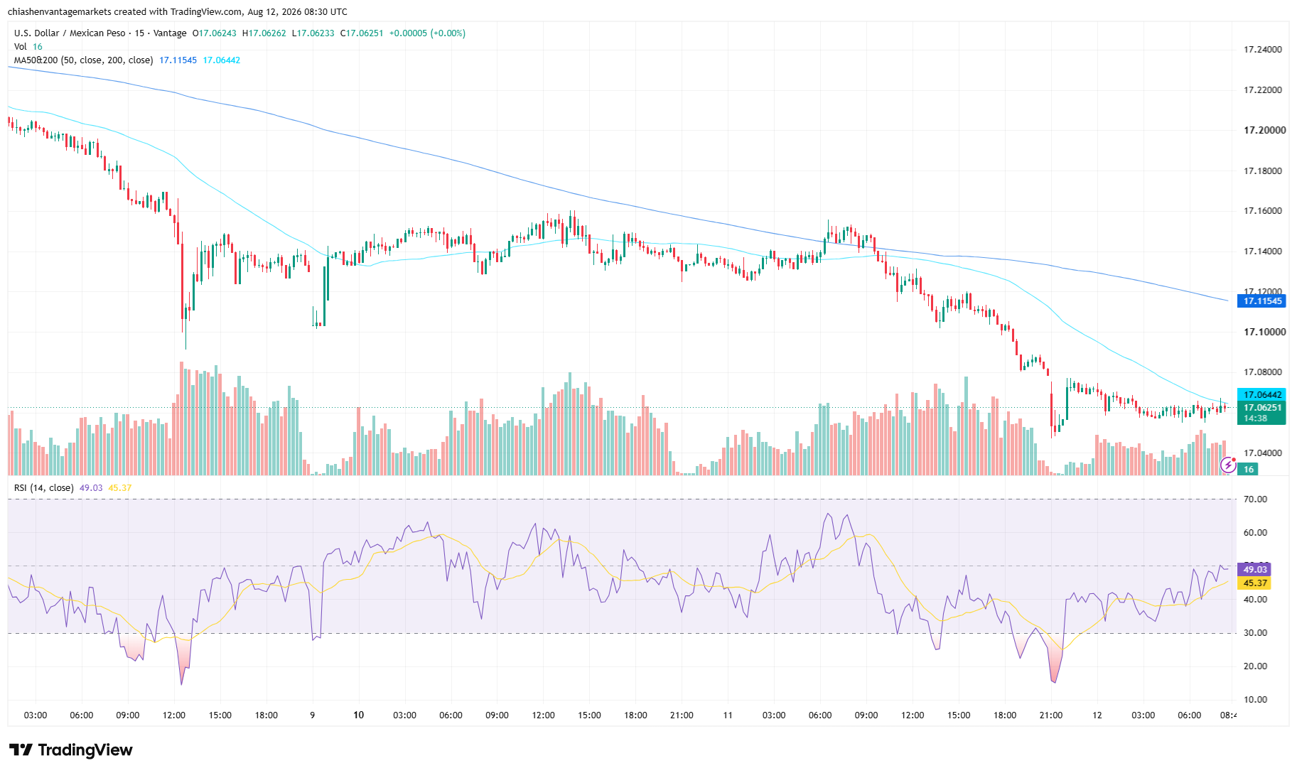 USDMXN price chart