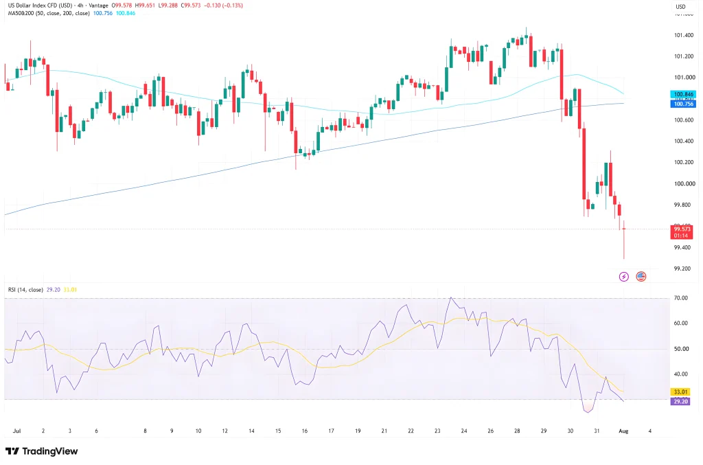 USDX price chart as of August 3, 2026