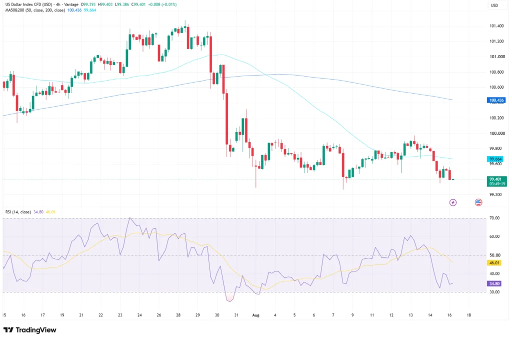 US dollar index price chart