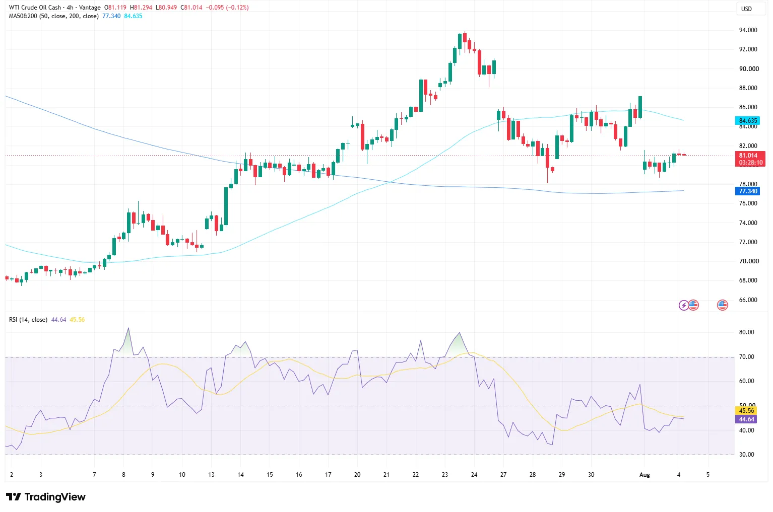 USOUSD WTI Crude Oil Chart