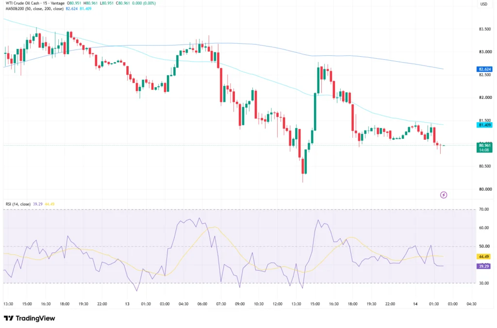 USOUSD WTI Crude Oil Price chart
