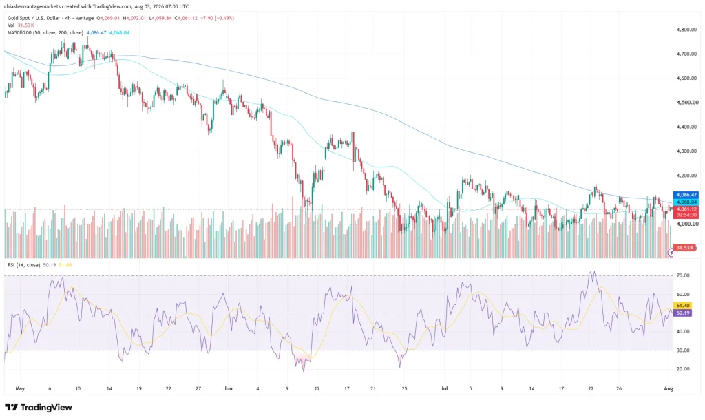 XAUUSD price chart as of August 4, 2026
