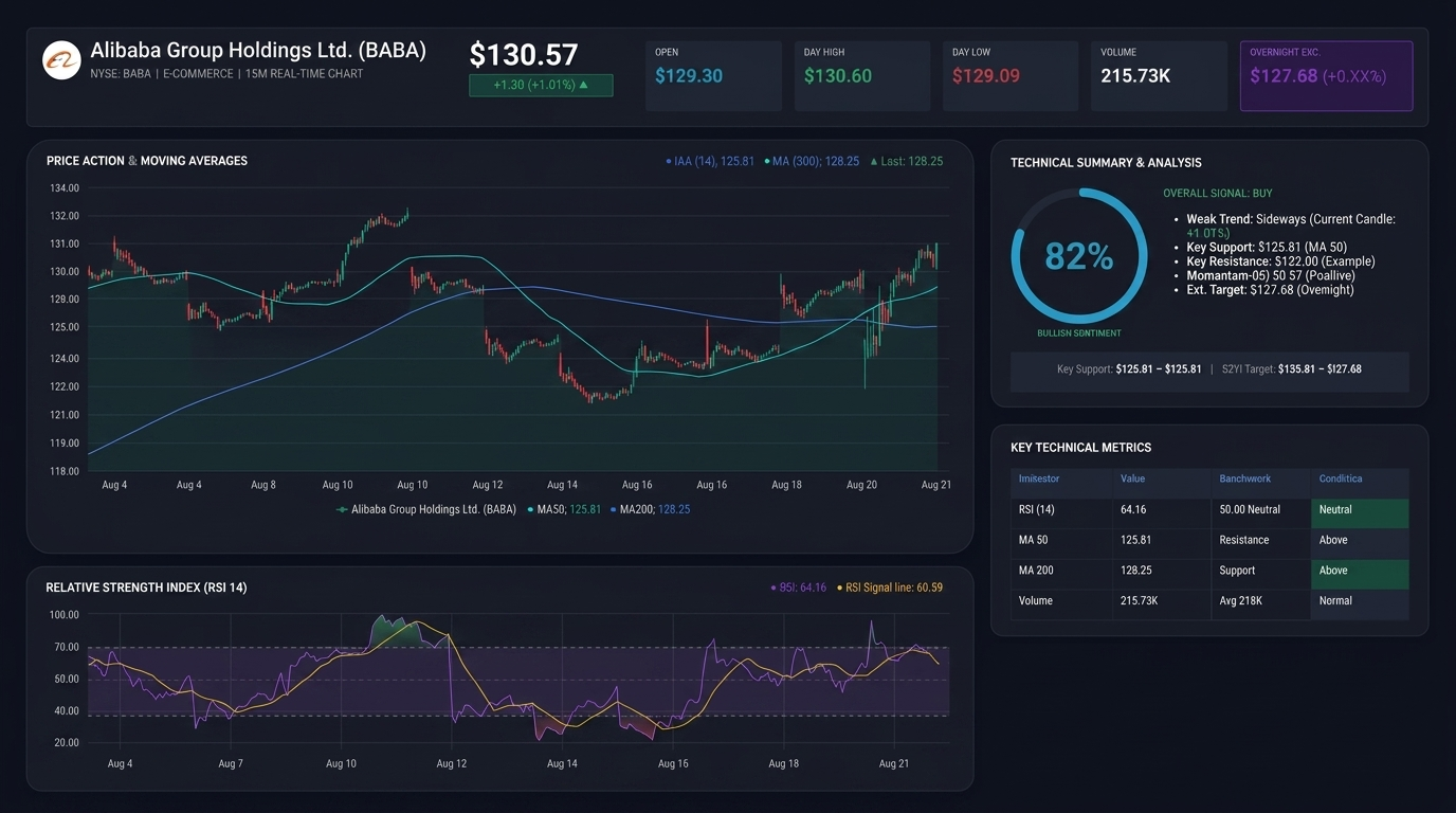 Alibaba BABA 15-minute price chart with moving averages and RSI