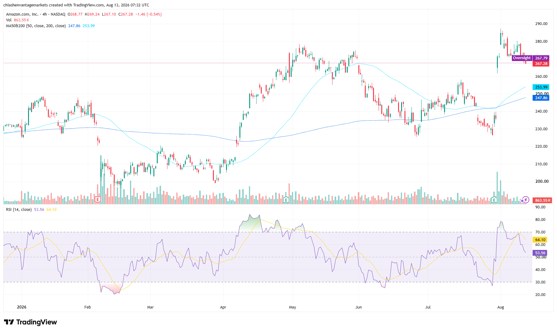AMZN four-hour price chart on 13 August 2026