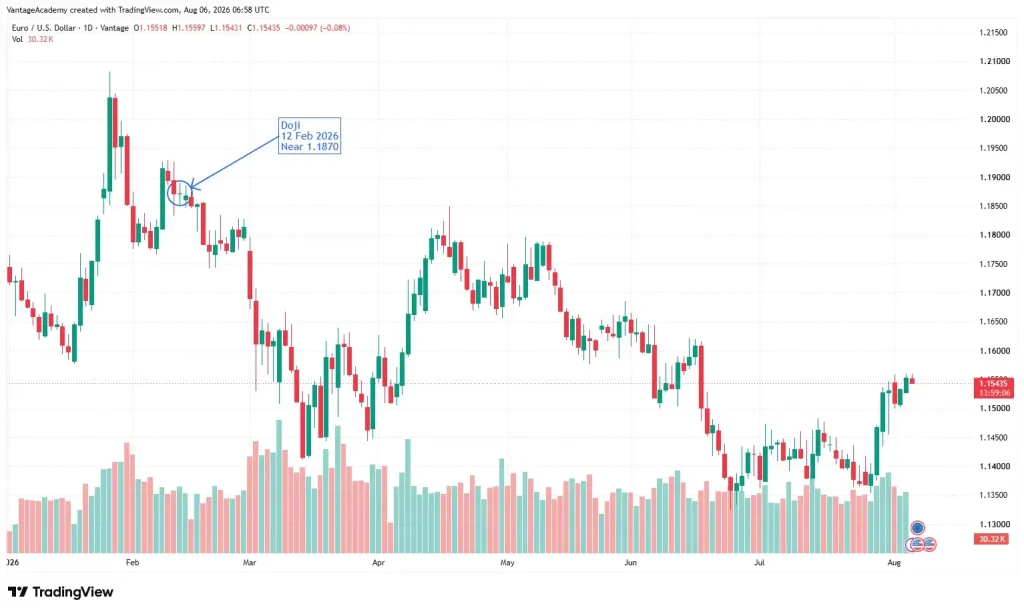 doji on the EUR/USD daily chart TradingView
