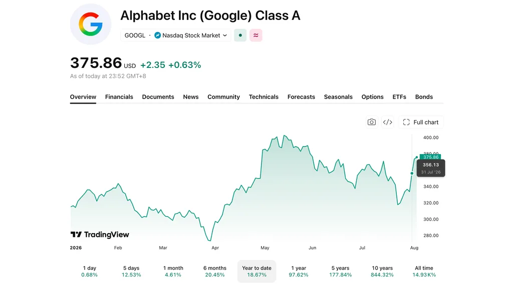 TradingView chart of GOOGL share-price performance over the latest 52-week period