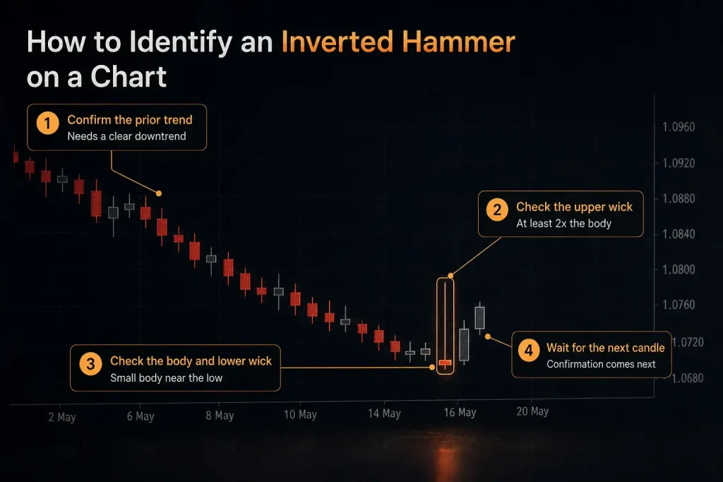 Inverted hammer candlestick chart with four labelled steps covering the downtrend, upper wick, small body and next-candle confirmation Vantage Markets 