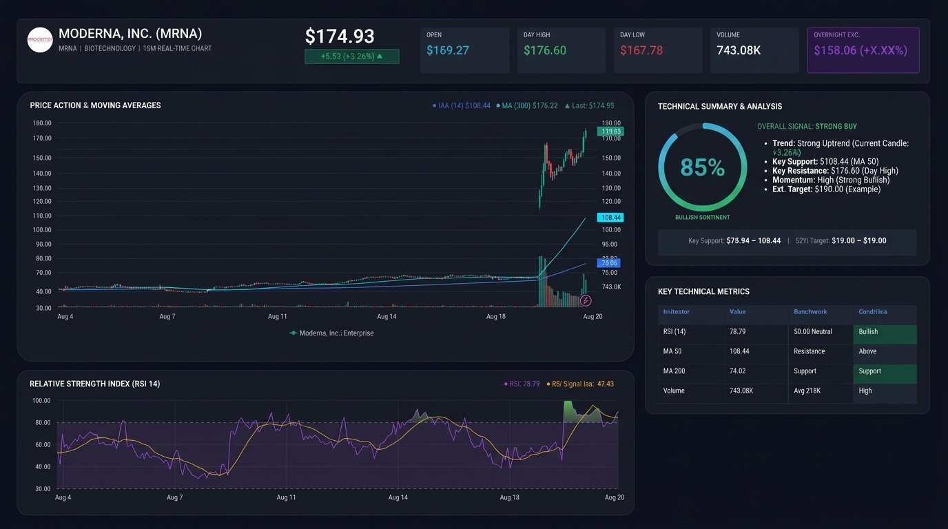Moderna MRNA 15-minute price chart with moving averages and RSI