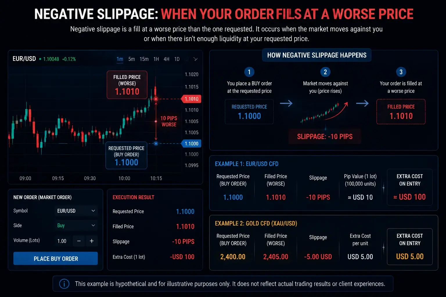 Educational trading infographic explaining negative slippage, showing how a buy order can be executed at a worse price due to rapid market movement or insufficient liquidity.