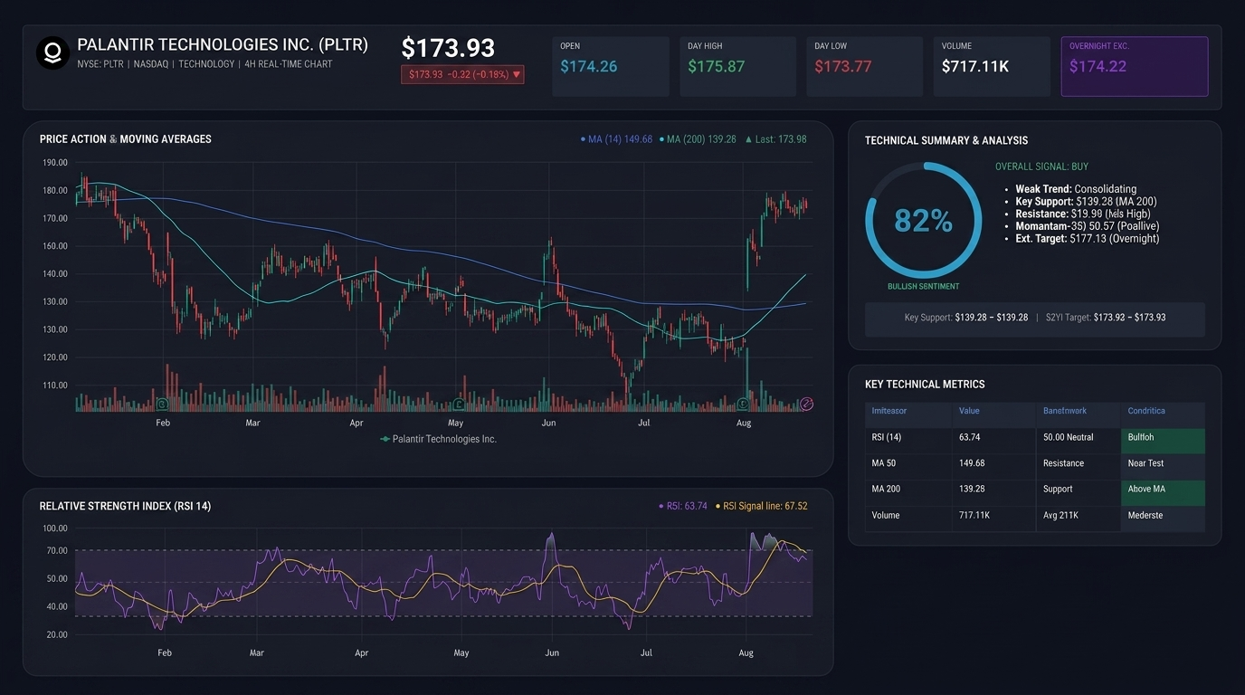 Palantir PLTR four-hour price chart with moving averages and RSI