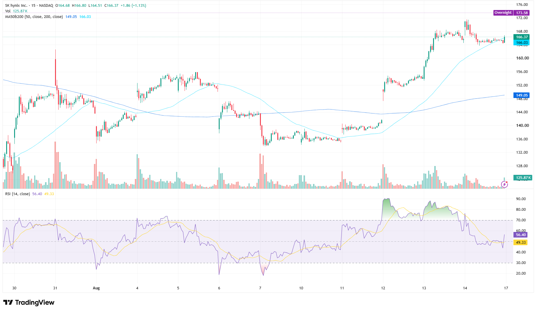 SKHY 15-minute price chart on 17 August 2026